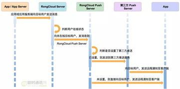 融云安卓端IM產(chǎn)品的網(wǎng)絡鏈路保活技術實踐