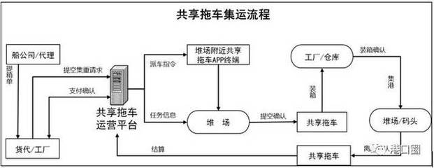 港口集卡車實現共享之后，將如何變革貨物運輸格局？